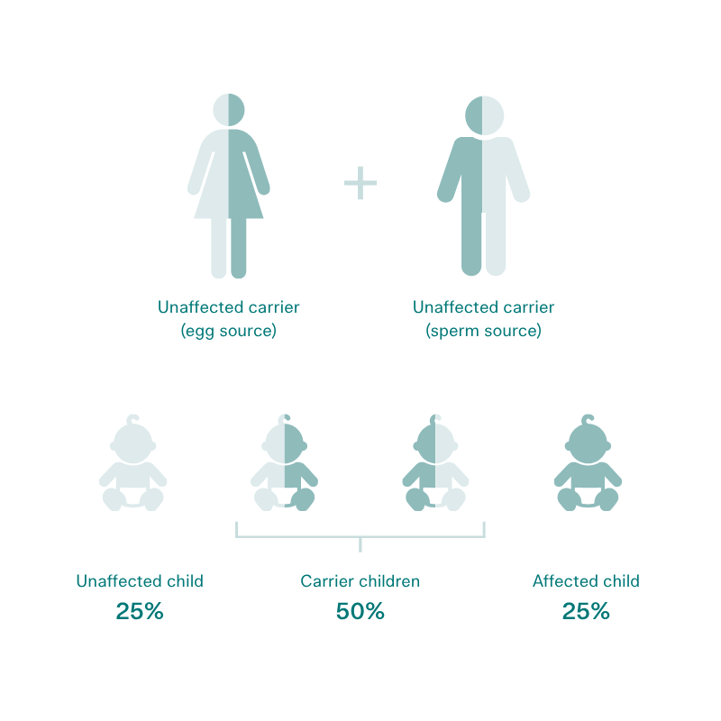 Autosomal Recessive Inheritance