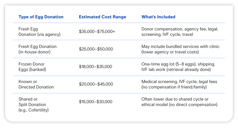 Chart comparing types of egg donation, estimated costs, and what's included.