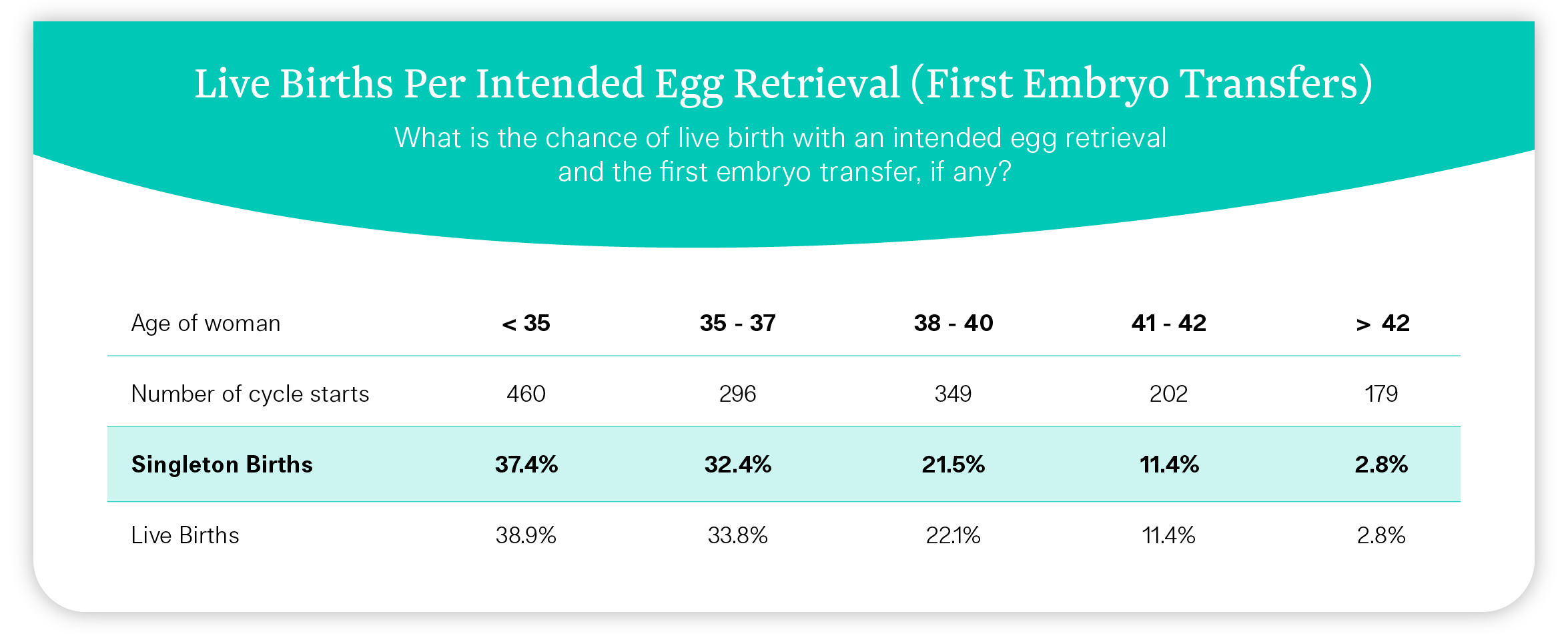 Illume_Web_livebirths_firstembryo_stats_2