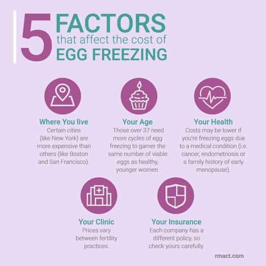 How Much Does Egg Freezing Cost?