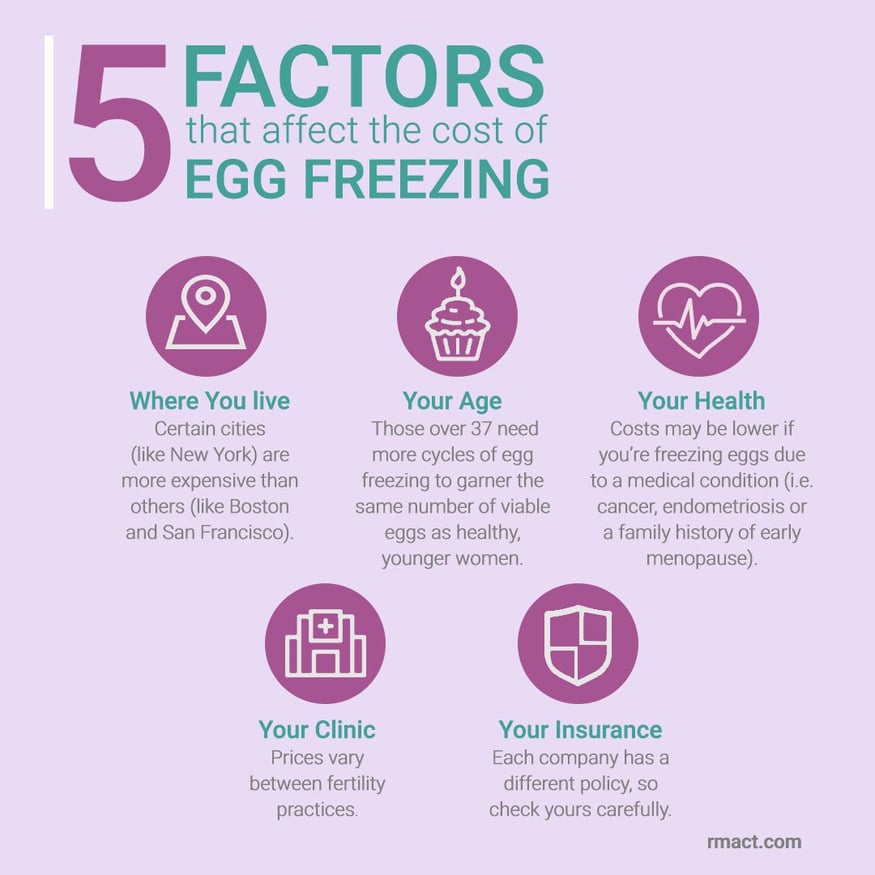 How Much Does Egg Freezing Cost?