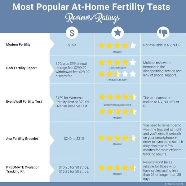 most-popular-at-home-fertility-tests-reviews-ratings
