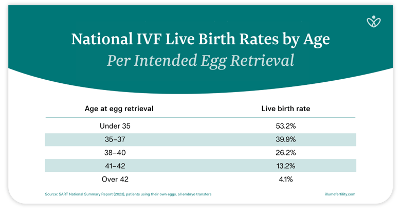 National IVF live birth rates by age per intended egg retrieval, based on 2023 SART data