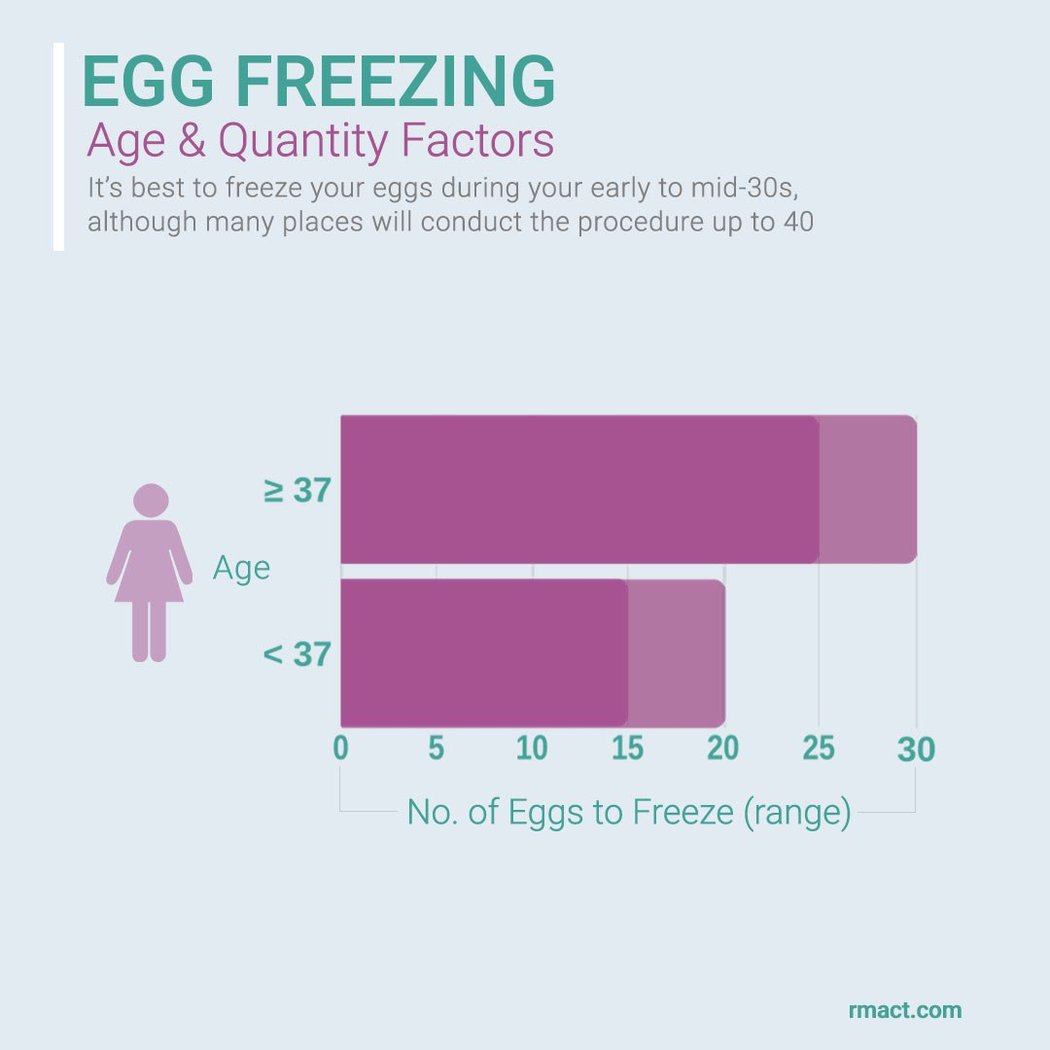 How Much Does Egg Freezing Cost?